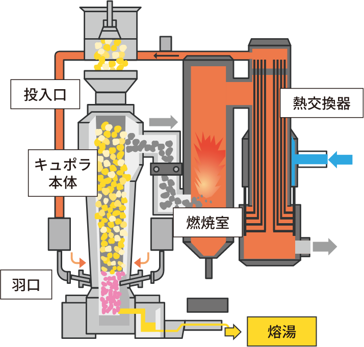 鋳造溶解炉（キュポラ）説明画像